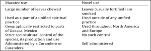 Figura 6 - Salvia divinorum. Usi tradizionali e ricreativi a confronto (Casselman and Heinrich, 2011).